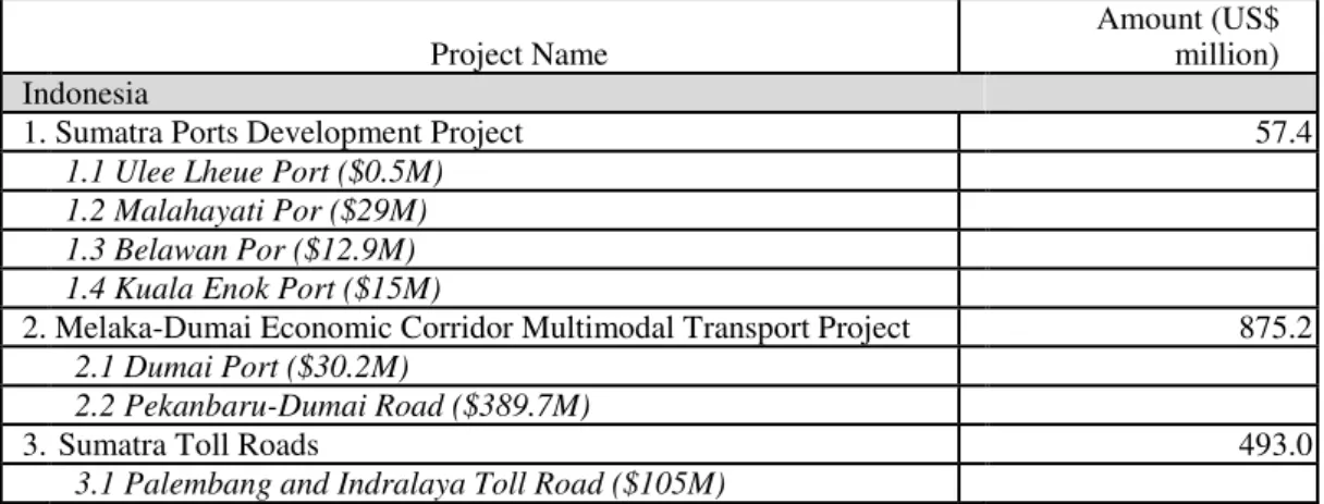 TABEL 3 :  IMT-GT Priority Connectivity  Projects 1