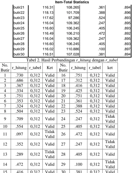 Tabel 2. Hasil Perbandingan r_hitung dengan r_tabel  No. 