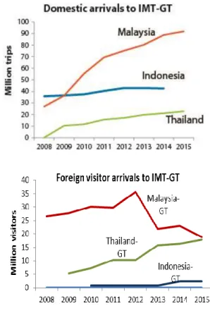 Gambar 1. Grafik Kunjungan Wisatawan di IMT- IMT-GT