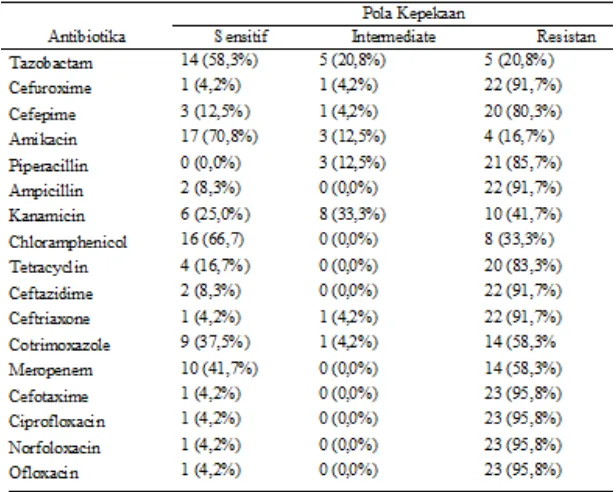 Tabel 5.5 Distribusi Escherichia coli berdasarkan pola kepekaannya terhadap beberapa antibiotika 
