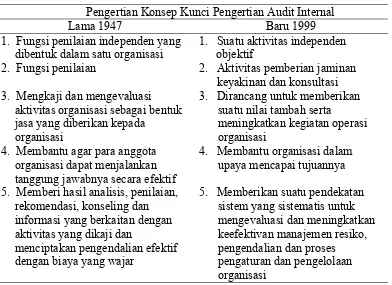 Tabel 2.1   Pengertian Konsep Kunci Pengertian Audit Internal 