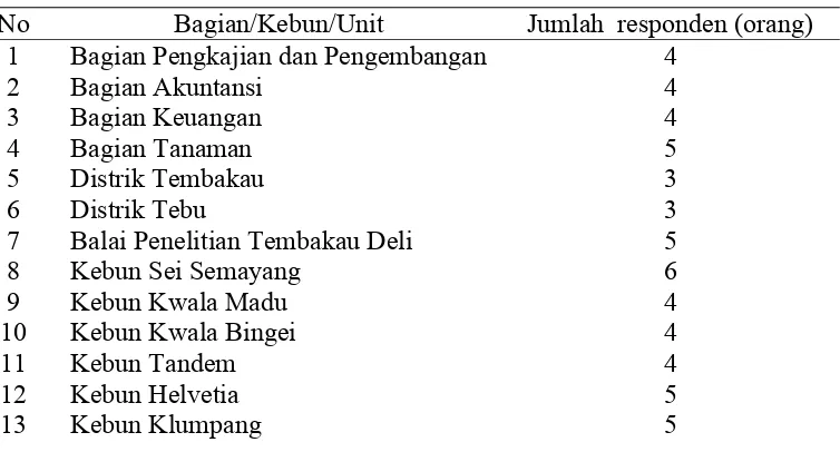 Tabel 3.2   Jumlah Karyawan Pimpinan PTPN II sebagai Responden 
