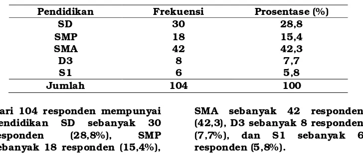 Tabel 4.4 Distribusi responden berdasarkan pendidikan di Klinik Terapi Lintah Purba Medis Kebumen (n=104) 