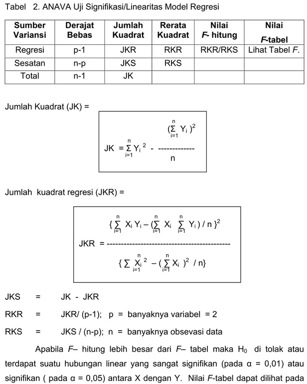 Tabel   2. ANAVA Uji Signifikasi/Linearitas Model Regresi  Sumber  Variansi  Derajat Bebas  Jumlah  Kuadrat  Rerata  Kuadrat  Nilai  F- hitung  Nilai  F-tabel 