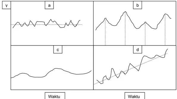 Gambar 7.   Bentuk-bentuk pola data historis : (a) pola data stasioner horizontal,  (b) pola data musiman horizontal, (c) pola data siklis dan (d) pola  data trend