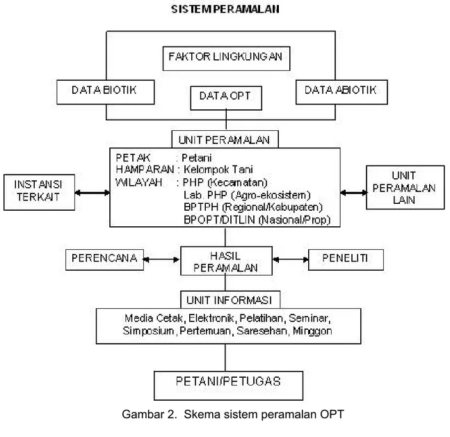 Gambar 2.  Skema sistem peramalan OPT 