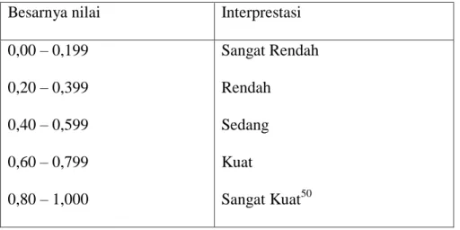 Tabel 3.2  Interprestasi  