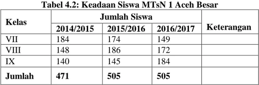 Tabel 4.2: Keadaan Siswa MTsN 1 Aceh Besar 