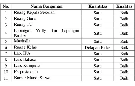 Tabel 4.3: Sarana dan Prasarana MTsN 1 Aceh Besar 