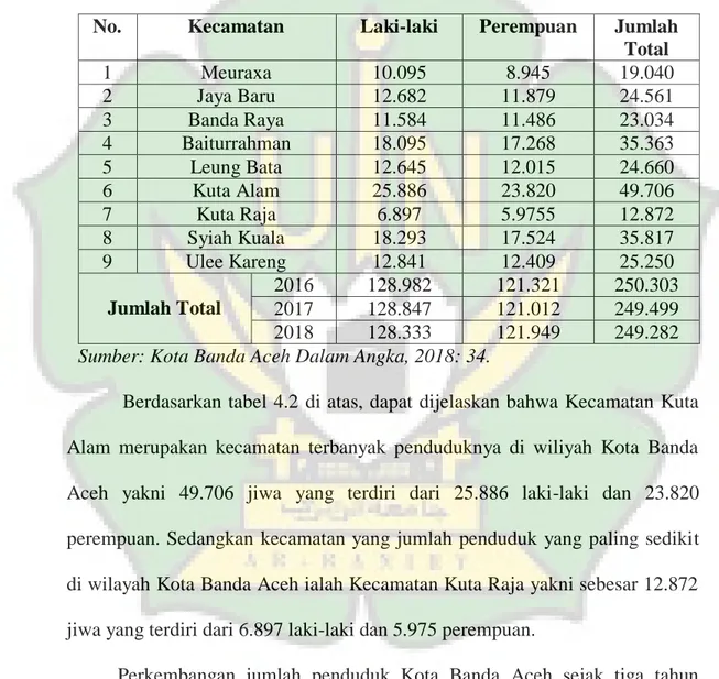 Tabel 4.2 Kedaan penduduk Berdasarkan Kecamatan dalam Kota Banda Aceh 
