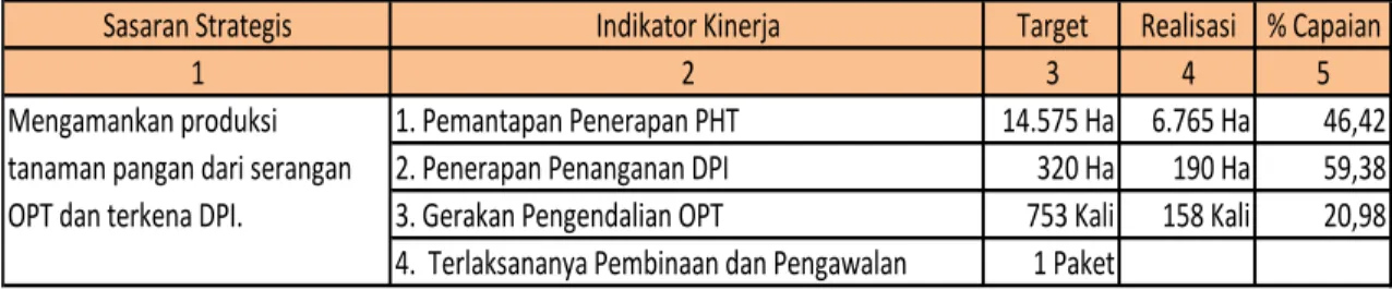 Tabel 1.  Capaian  Indikator  Kinerja  Utama  Sasaran  Strategis  Direktorat  Perlindungan  Tanaman Pangan Triwulan II Tahun 2016 