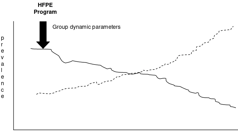 Figure 3. Group dynamic parameters: the other indicator to ensure smooth running of program 