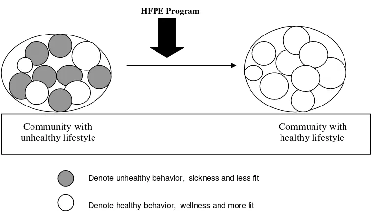 Figure 4. HFPE program acts to modify unhealthy behavior, minimizing sickness and reinforce favorable behavior 