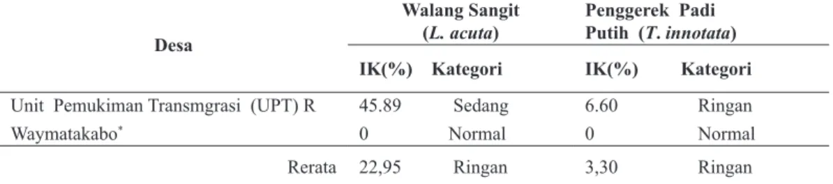 Tabel 3.  Intensitas Kerusakan (%) Tanaman Padi Akibat Serangan Hama di Kecamatan Bula, Kabupaten Seram  Bagian Timur (SBT).