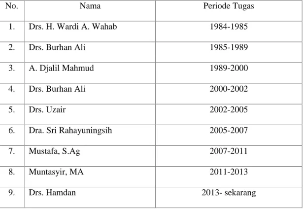 Tabel 2.1 Nama-nama  Kepala  Madrasah  yang  pernah  menjabat  di  MAN Darussalam Aceh Besar