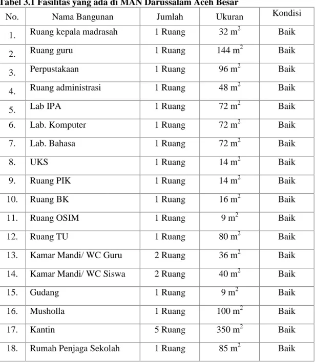 Tabel 3.1 Fasilitas yang ada di MAN Darussalam Aceh Besar