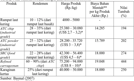 Tabel 2. Nilai Tambah Produk Rumput Laut  Eucheuma cottonii Produk Rendemen Harga Produk Biaya Bahan 