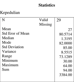 Tabel  4.6      Frequencies      Statistics  Kepedulian   N                                   Valid                                       Missing Mean Std Eror of Mean Median Mode Std Deviation Variance Range Minimum Maximum Sum 29            2780.57141.31