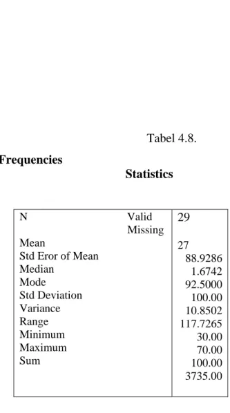 Tabel 4.8.         Frequencies      Statistics     N                                   Valid                                       Missing Mean Std Eror of Mean Median Mode Std Deviation Variance Range Minimum Maximum Sum 29                 2788.92861.6742