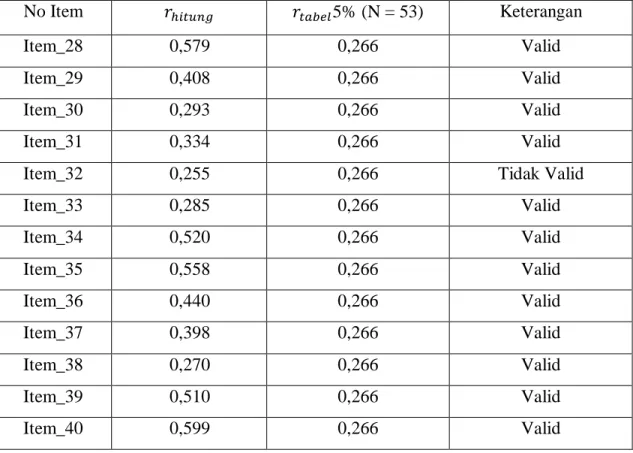 Tabel 3.8 Hasil Uji Validitas Angket Karakter Tanggung Jawab Siswa (  ) 