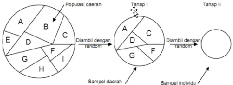 Gambar 3.1. Teknik Cluster Random Sampling  Sumber: Sugiyono (2014, hlm. 86) 