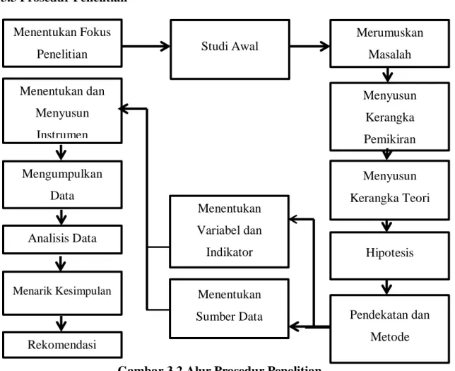 Gambar 3.2 Alur Prosedur Penelitian 