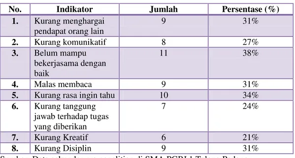 Tabel 1. Data karakter belajar siswa kelas XI SMA PGRI 1 Talang Padang  No.  Indikator  Jumlah  Persentase (%) 