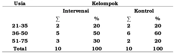 Tabel 4.1 Karakteristik responden berdasarkan berat badan kering pada pasien GGK di RS KU Muhammadiyah Gombong pada bulan Maret–April 2011 (n=20) 