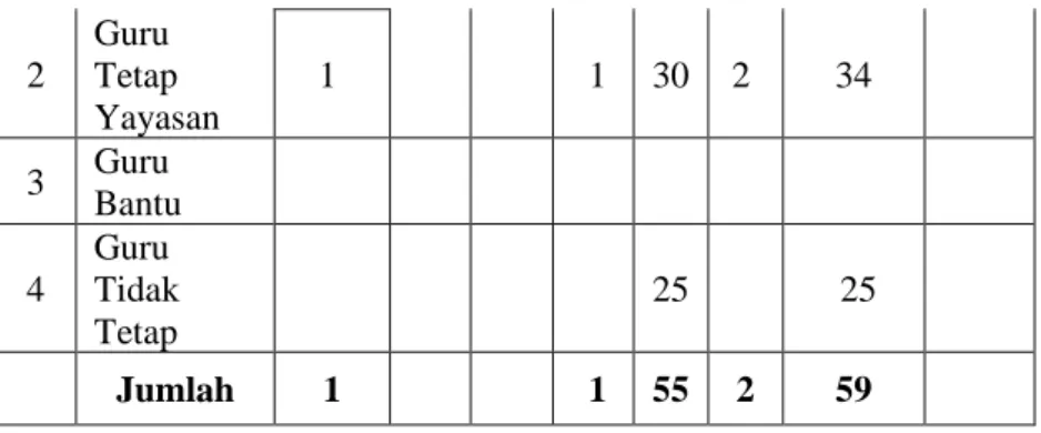 Tabel 4.2 : Data Tata Usaha 