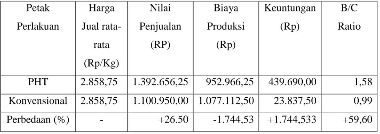 Tabel  Analisis  Ekonomi  sederhana  per  petak  percobaan  (750  m 2 )  pada                  perlakuan  PHT dan Konvensional