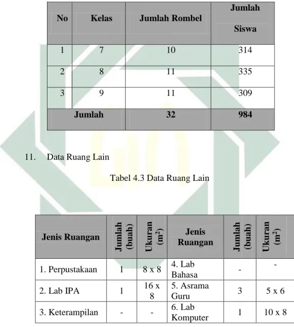Tabel 4.2 Data Ruang Kelas 