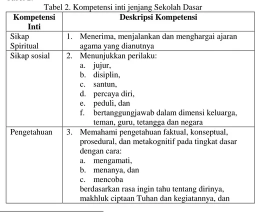 Tabel 2. Kompetensi inti jenjang Sekolah Dasar  Kompetensi 
