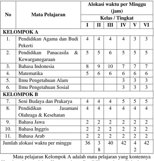 Tabel 3. Struktur Program Pembelajaran dan Alokasi Waktu   SDIT Ghilmani Surabaya 