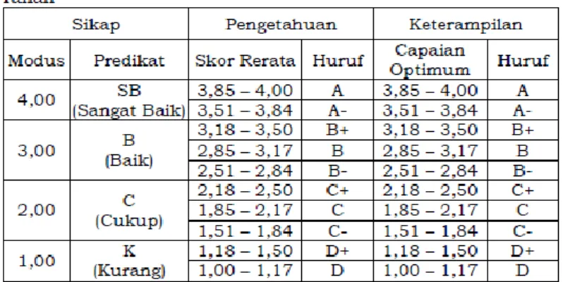 Tabel 4.4 Konversi dan Predikat Hasil Belajar 