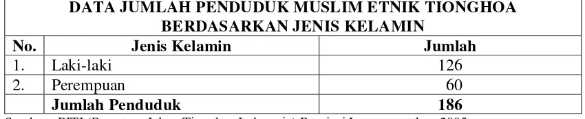 Tabel 1. Data jumlah penduduk muslim etnik Tionghoa berdasarkan jenis kelamin 