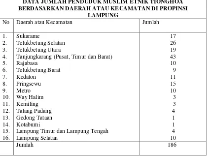 Tabel 2. Data Jumlah muslim etnik Tionghoa berdasarkan daerah atau kecamatan di 