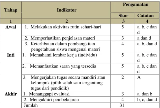 Tabel 4.4 Data hasil observasi siswa siklus I