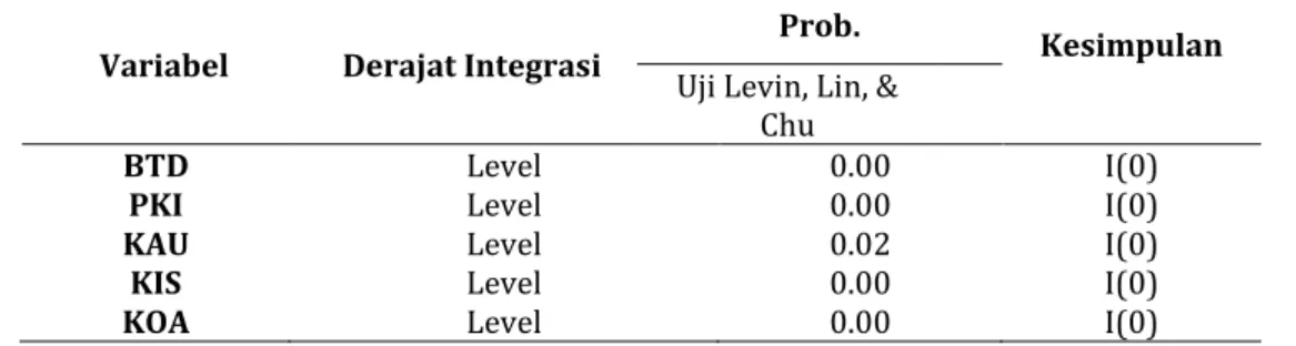 Tabel 3. Hasil Uji Stasioneritas Data Panel 