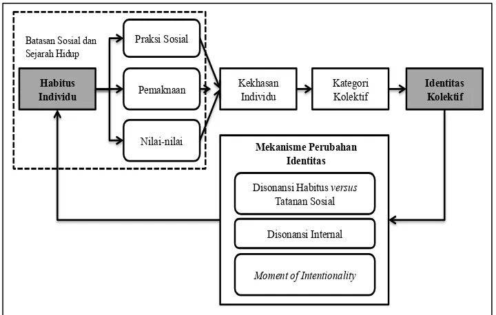 Gambar 2.1.  Proses Pembentukan dan Perubahan Identitas (Sumber: Munandar 2011). 