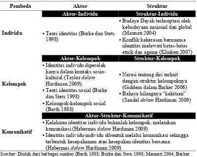 Tabel 2.7. Tipologi Perspektif dan Pelaku Politik Identitas. 