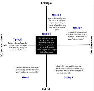 Gambar 2.2.  Tipologi Pelaku Politik Identitas. 