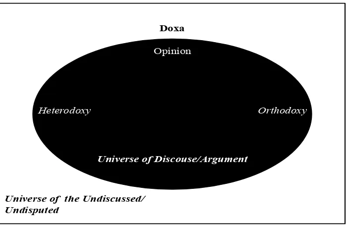 Gambar 2.3.  Doxa, Heterodoxy, dan Orthodoxy (Sumber: Boudieu 1977). 