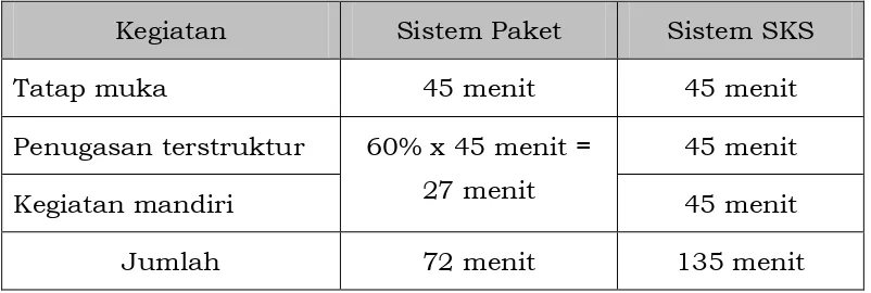 Tabel 3:  Penetapan Beban Belajar sks di  SMA/MA dan SMK/MAK berdasarkan pada Sistem Paket 