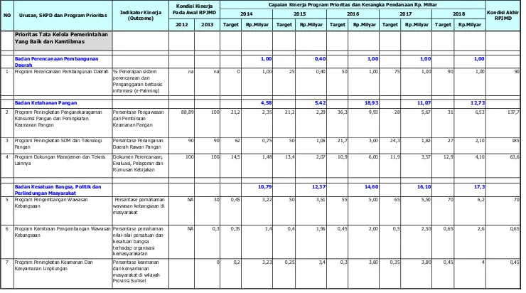 Tabel 8.9Program Prioritas dan Kerangka Pendanaan Mewujudkan Misi Kedua Berdasarkan SKPD