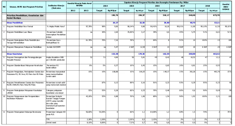 Tabel 8.10Program Prioritas dan Kerangka Pendanaan Mewujudkan Misi Ketiga Berdasarkan SKPD