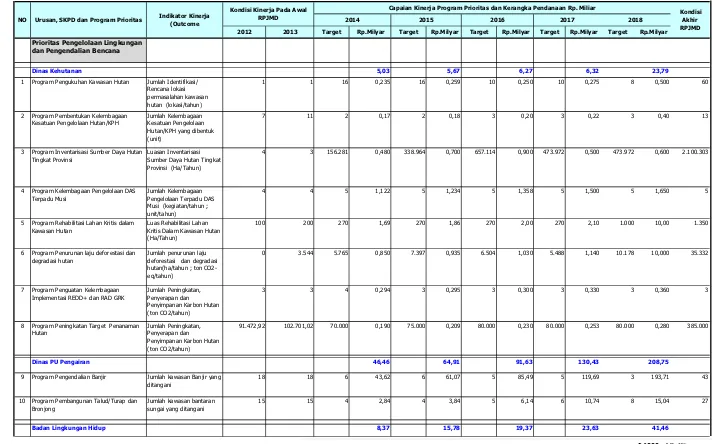 Tabel 8.11Program Prioritas dan Kerangka Pendanaan Mewujudkan Misi Keempat Berdasarkan SKPD