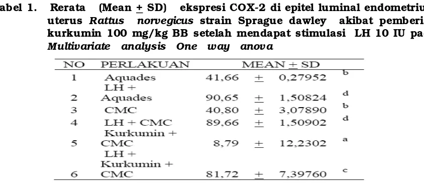 Tabel 1.   Rerata   (Mean + SD)   ekspresi COX-2 di epitel luminal endometrium  