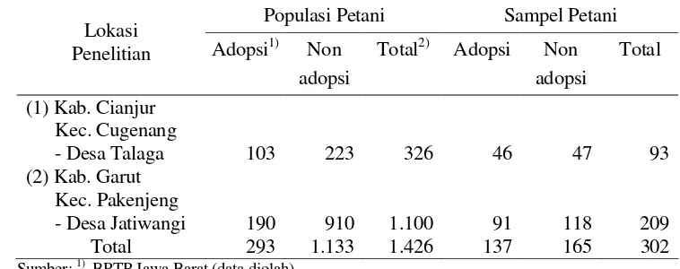 Tabel 6  Jumlah populasi petani dan sampel penelitian di lokasi penelitian 