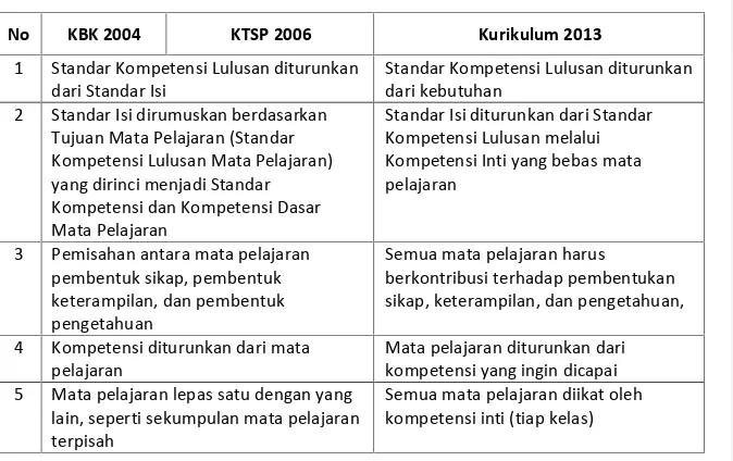 Tabel 2.1 Perubahan pola pikir pada Kurikulum 2013