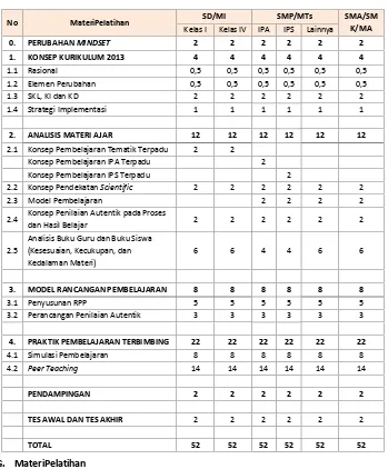 Tabel 2.4 Struktur Pelatihan Instruktur Nasional, Guru Inti, dan Guru Sasaran